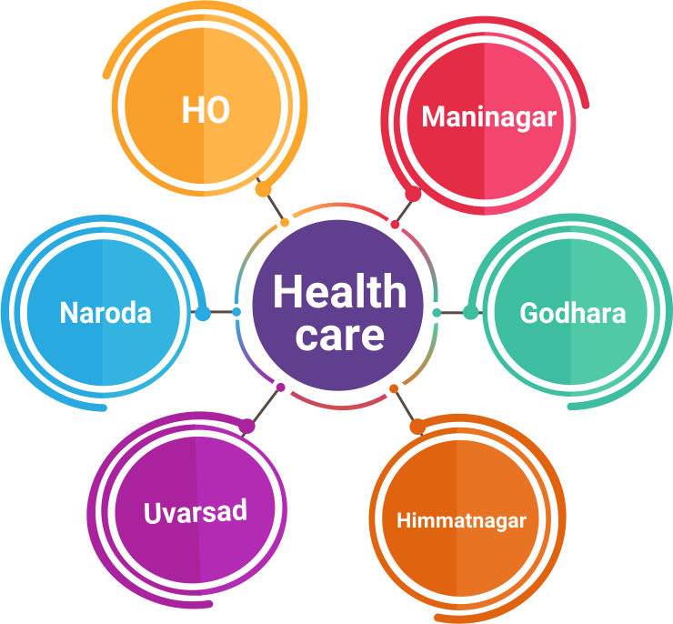 Sadvichar Parivar Healthcare chart